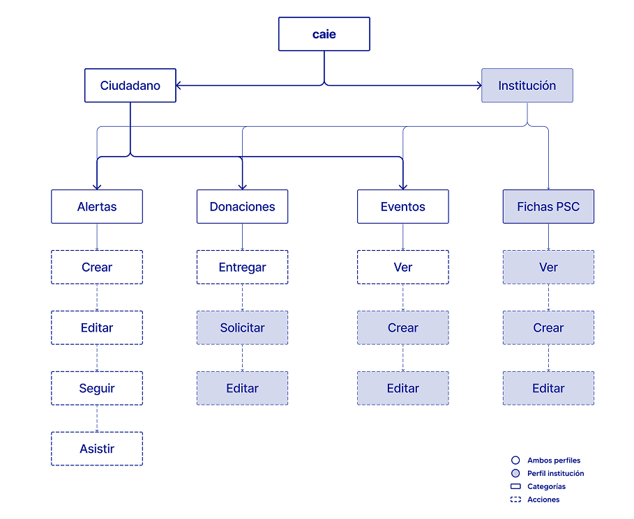 Arquitectura de información