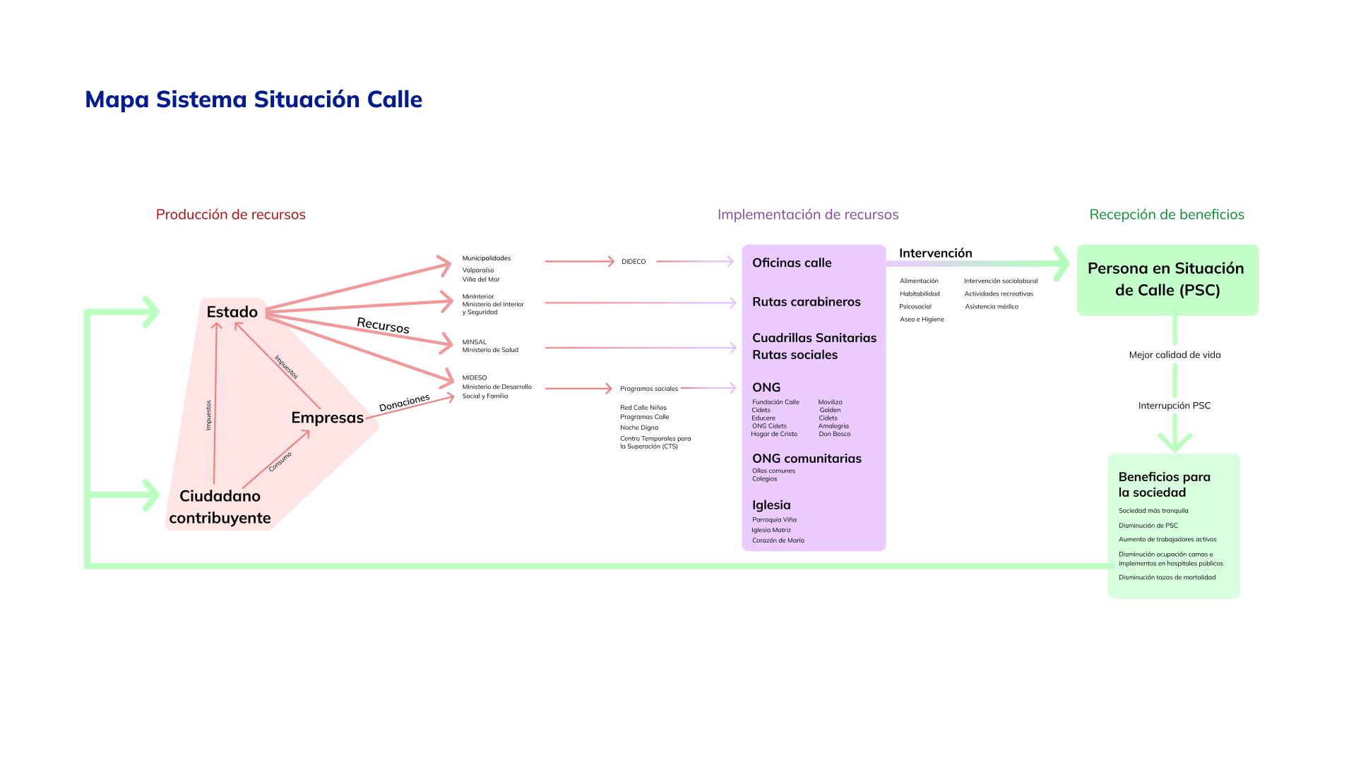 Mapa del sistema antes
