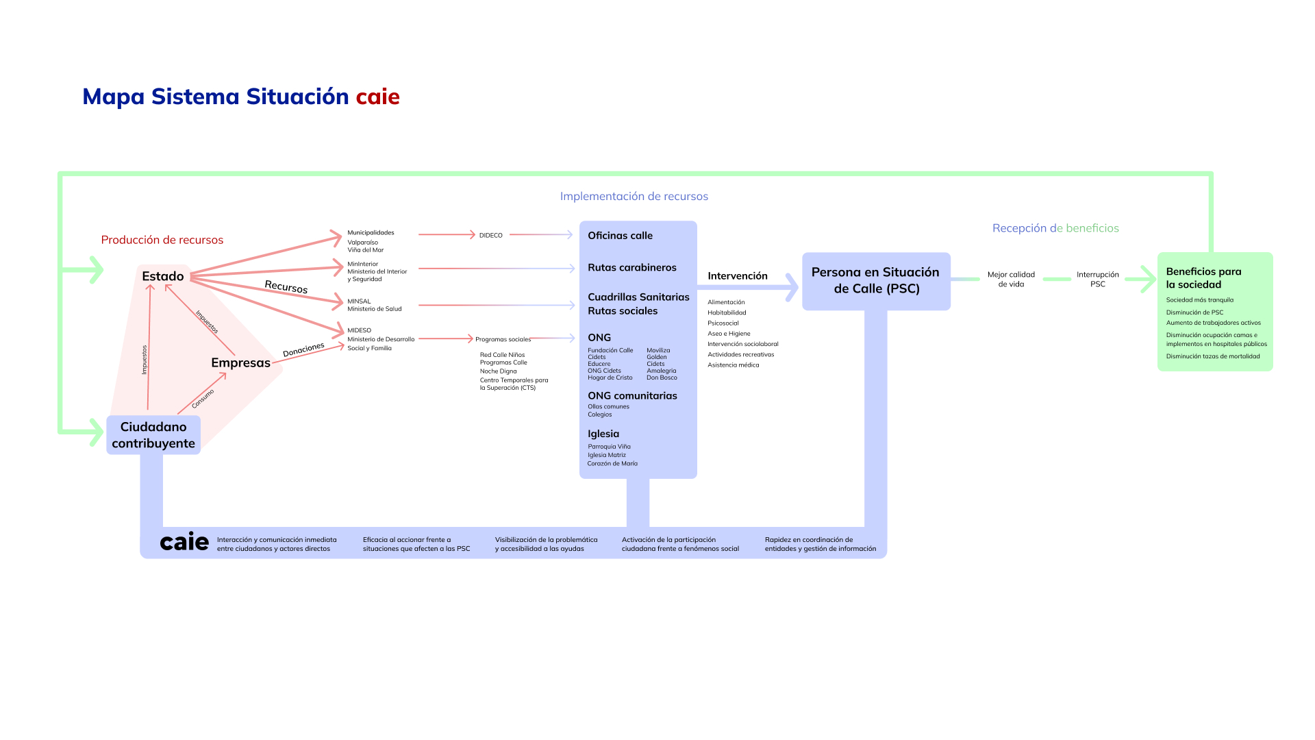 Mapa del sistema con CAIE