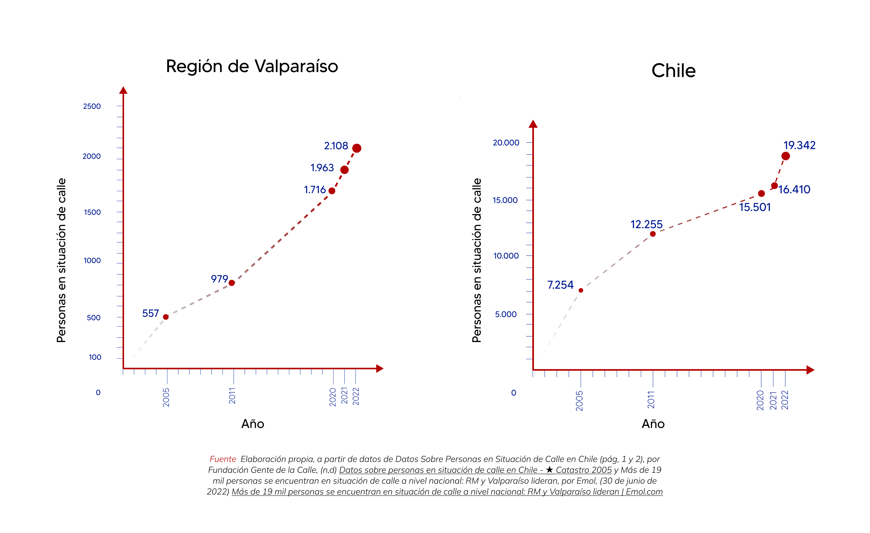 Datos PSC Valparaíso y Chile