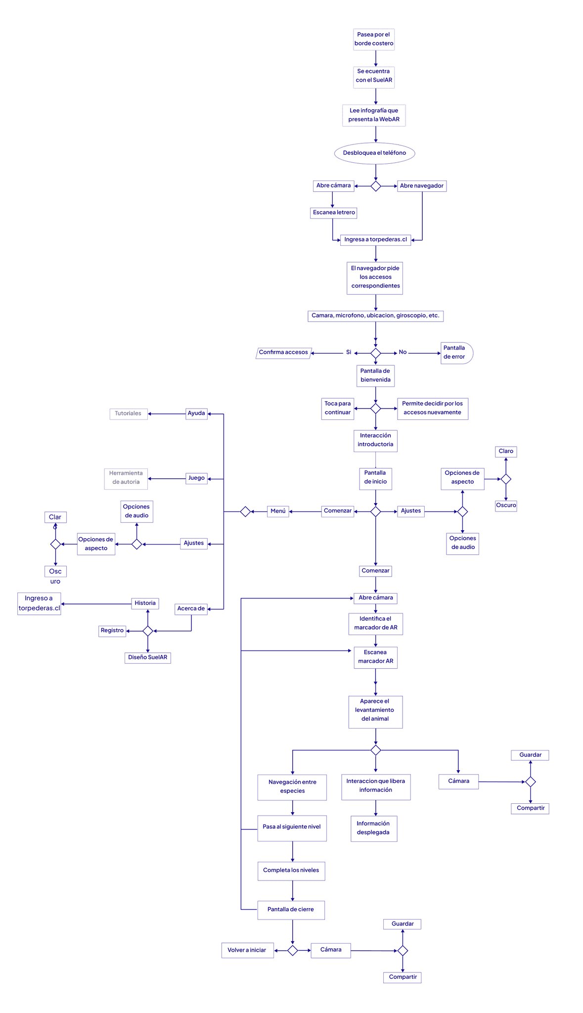 Diagrama de decisión SuelAR